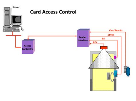 adding cards to access controller|Access Control/How to Add Cards to Users on .